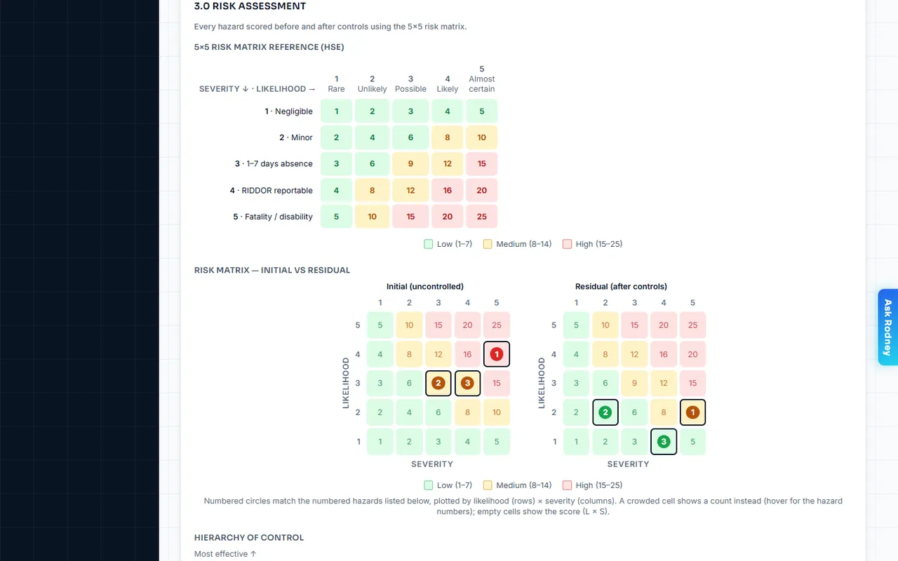 Every hazard, scored before and after: The risk assessment scores every hazard before and after its controls, on the HSE 5×5 matrix.